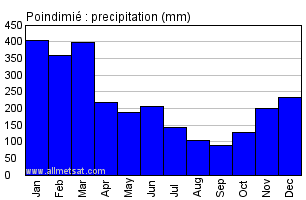 Poindimie New Caledonia Annual Precipitation Graph